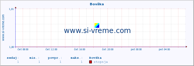 POVPREČJE :: Bovška :: stopnja | indeks :: zadnji dan / 5 minut.