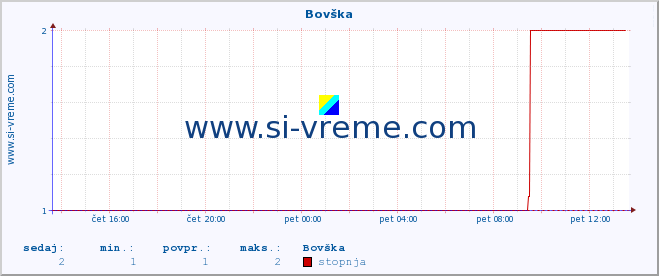 POVPREČJE :: Bovška :: stopnja | indeks :: zadnji dan / 5 minut.