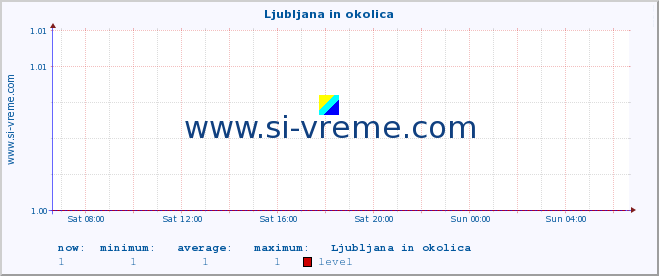  :: Ljubljana in okolica :: level | index :: last day / 5 minutes.