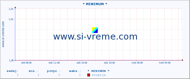 POVPREČJE :: * MINIMUM * :: stopnja | indeks :: zadnji dan / 5 minut.