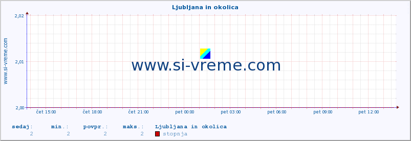 POVPREČJE :: Ljubljana in okolica :: stopnja | indeks :: zadnji dan / 5 minut.