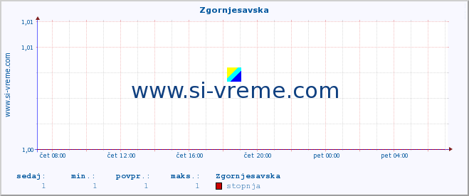 POVPREČJE :: Zgornjesavska :: stopnja | indeks :: zadnji dan / 5 minut.