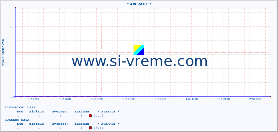  :: * AVERAGE * :: level | index :: last day / 5 minutes.