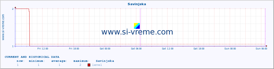  :: Savinjska :: level | index :: last two days / 5 minutes.