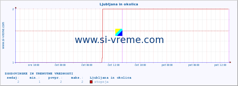 POVPREČJE :: Ljubljana in okolica :: stopnja | indeks :: zadnja dva dni / 5 minut.