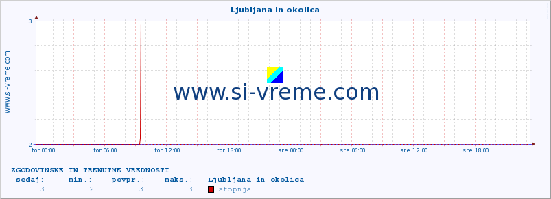 POVPREČJE :: Ljubljana in okolica :: stopnja | indeks :: zadnja dva dni / 5 minut.