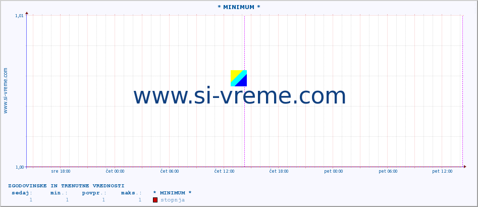 POVPREČJE :: * MINIMUM * :: stopnja | indeks :: zadnja dva dni / 5 minut.