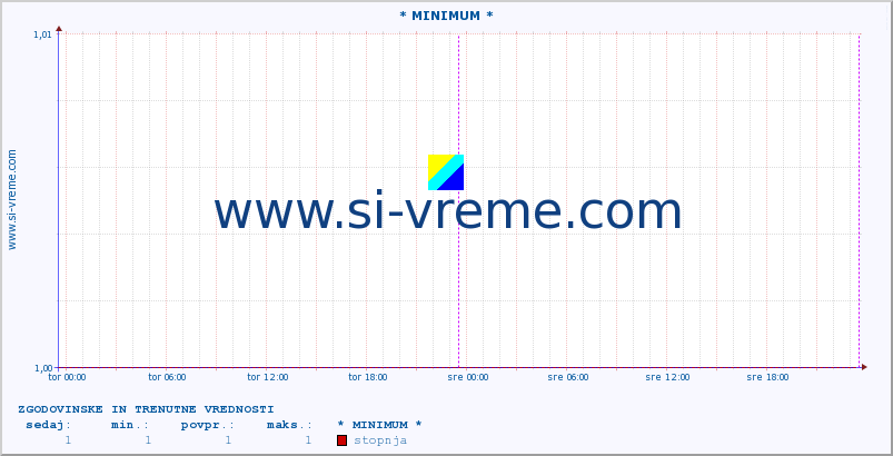 POVPREČJE :: * MINIMUM * :: stopnja | indeks :: zadnja dva dni / 5 minut.