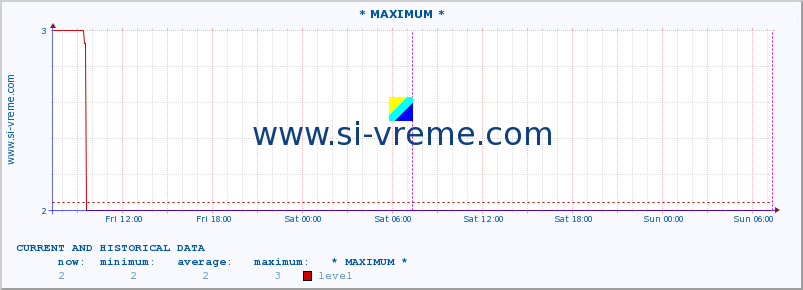  :: * MAXIMUM * :: level | index :: last two days / 5 minutes.