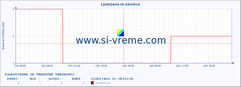 POVPREČJE :: Ljubljana in okolica :: stopnja | indeks :: zadnja dva dni / 5 minut.