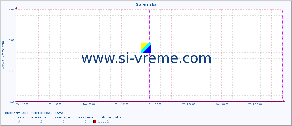  :: Gorenjska :: level | index :: last two days / 5 minutes.