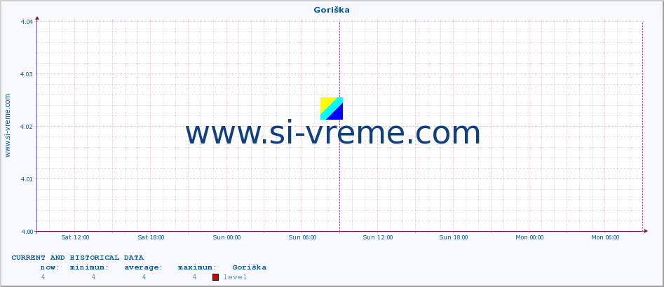  :: Goriška :: level | index :: last two days / 5 minutes.