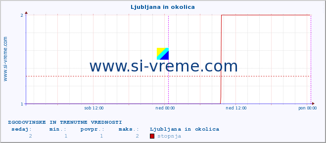 POVPREČJE :: Ljubljana in okolica :: stopnja | indeks :: zadnja dva dni / 5 minut.