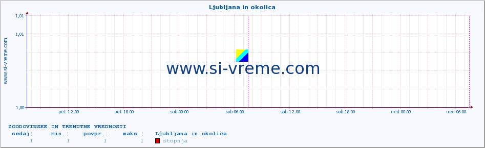 POVPREČJE :: Ljubljana in okolica :: stopnja | indeks :: zadnja dva dni / 5 minut.