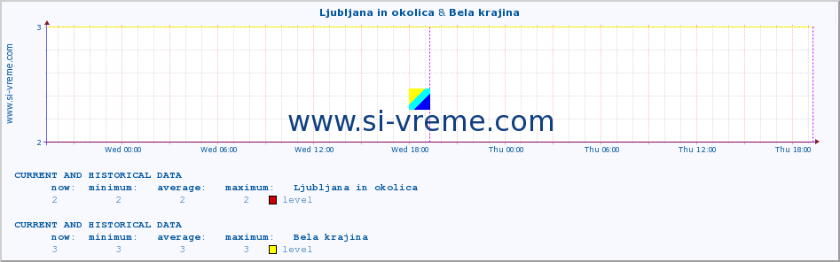  :: Ljubljana in okolica & Bela krajina :: level | index :: last two days / 5 minutes.