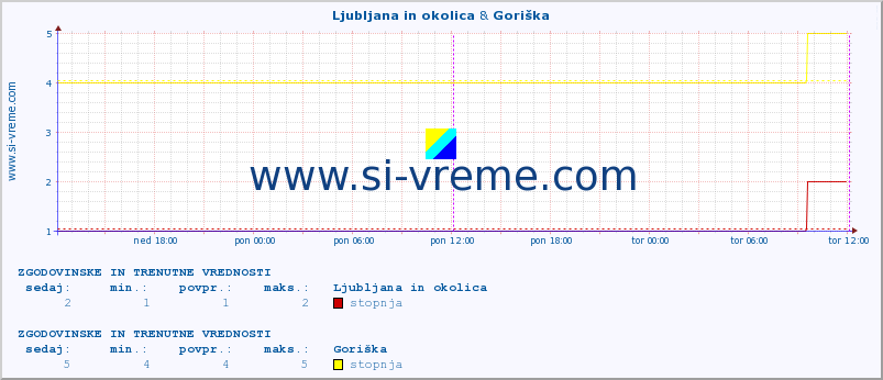 POVPREČJE :: Ljubljana in okolica & Goriška :: stopnja | indeks :: zadnja dva dni / 5 minut.
