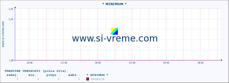 POVPREČJE :: * MINIMUM * :: stopnja | indeks :: zadnji dan / 5 minut.