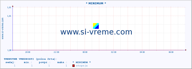 POVPREČJE :: * MINIMUM * :: stopnja | indeks :: zadnji dan / 5 minut.