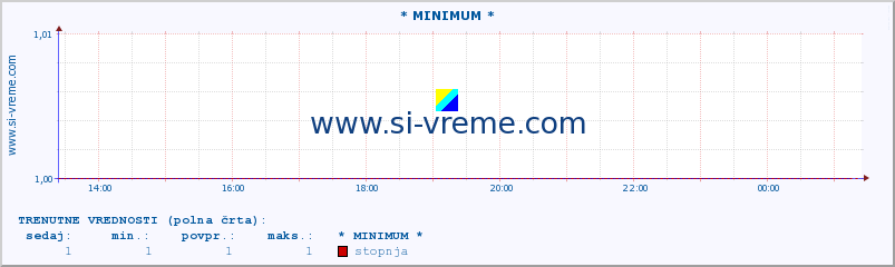 POVPREČJE :: * MINIMUM * :: stopnja | indeks :: zadnji dan / 5 minut.