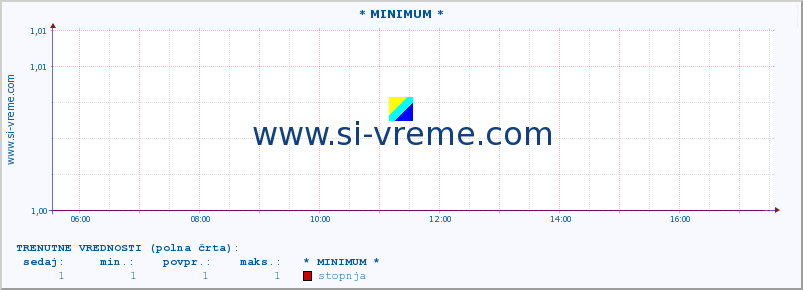 POVPREČJE :: * MINIMUM * :: stopnja | indeks :: zadnji dan / 5 minut.