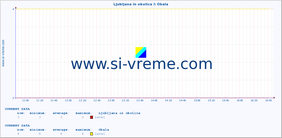  :: Ljubljana in okolica & Obala :: level | index :: last day / 5 minutes.