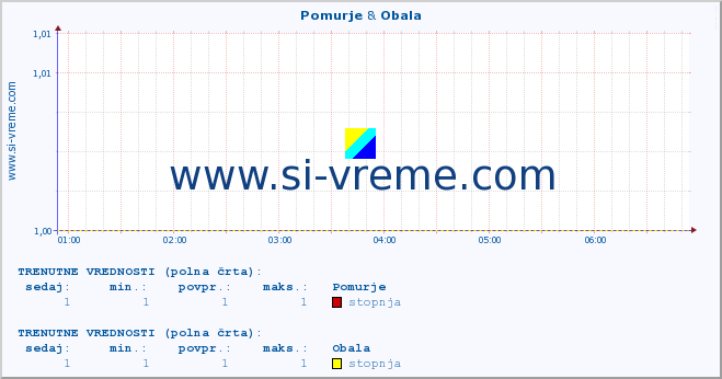 POVPREČJE :: Pomurje & Obala :: stopnja | indeks :: zadnji dan / 5 minut.