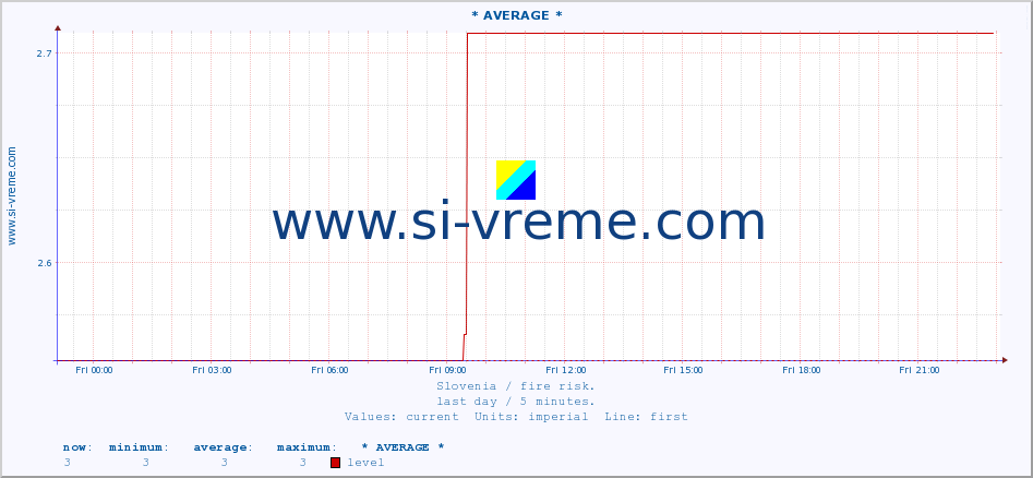  :: * AVERAGE * :: level | index :: last day / 5 minutes.