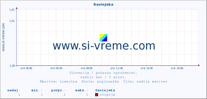 POVPREČJE :: Savinjska :: stopnja | indeks :: zadnji dan / 5 minut.