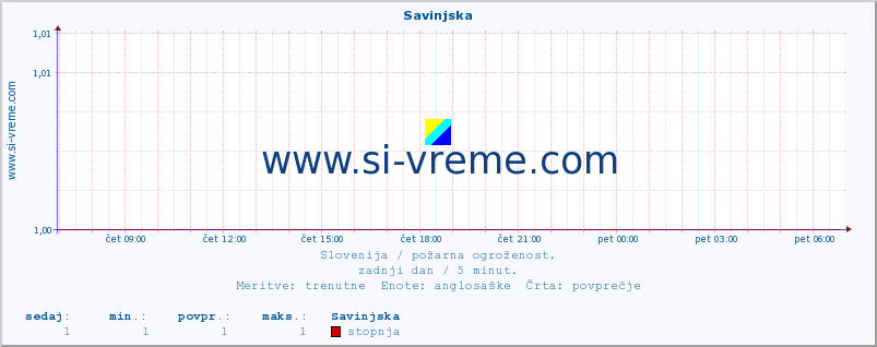 POVPREČJE :: Savinjska :: stopnja | indeks :: zadnji dan / 5 minut.