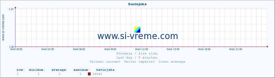  :: Savinjska :: level | index :: last day / 5 minutes.