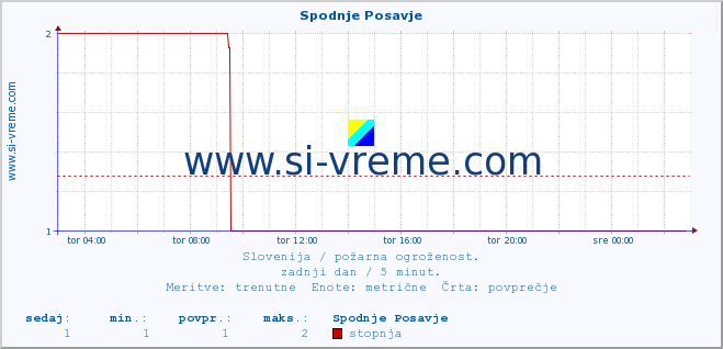 POVPREČJE :: Spodnje Posavje :: stopnja | indeks :: zadnji dan / 5 minut.