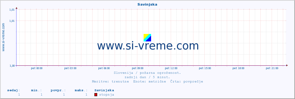 POVPREČJE :: Savinjska :: stopnja | indeks :: zadnji dan / 5 minut.