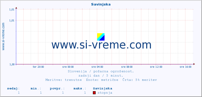 POVPREČJE :: Savinjska :: stopnja | indeks :: zadnji dan / 5 minut.