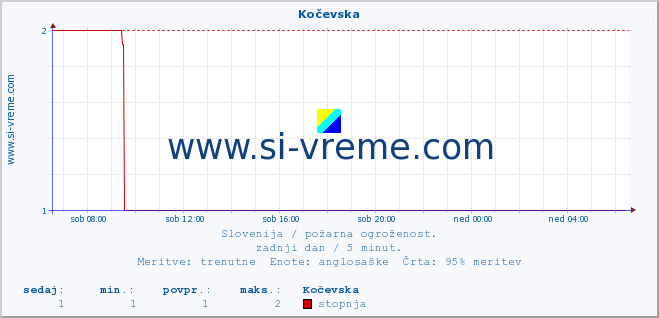 POVPREČJE :: Kočevska :: stopnja | indeks :: zadnji dan / 5 minut.