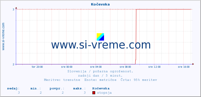 POVPREČJE :: Kočevska :: stopnja | indeks :: zadnji dan / 5 minut.