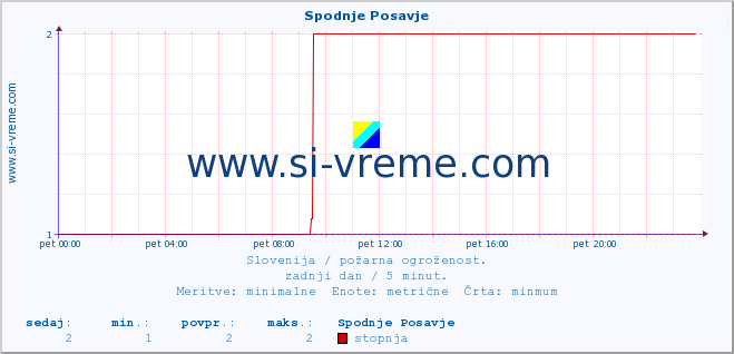 POVPREČJE :: Spodnje Posavje :: stopnja | indeks :: zadnji dan / 5 minut.