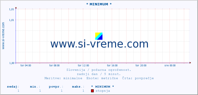 POVPREČJE :: * MINIMUM * :: stopnja | indeks :: zadnji dan / 5 minut.