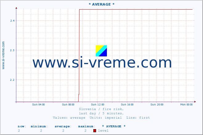  :: * AVERAGE * :: level | index :: last day / 5 minutes.