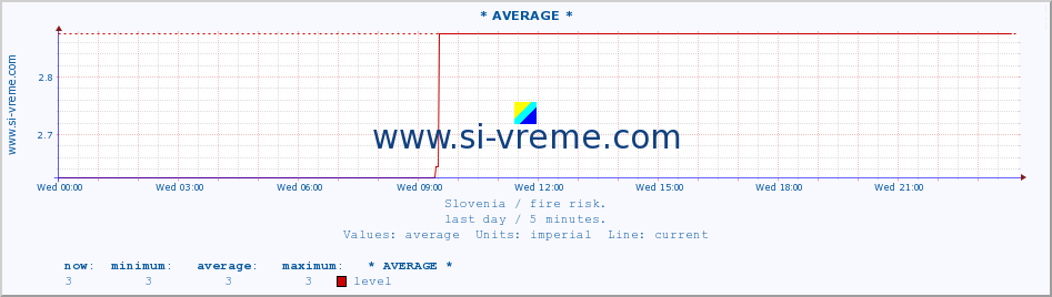  :: * AVERAGE * :: level | index :: last day / 5 minutes.