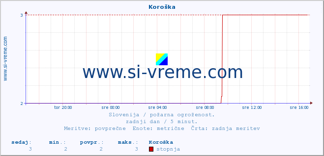 POVPREČJE :: Koroška :: stopnja | indeks :: zadnji dan / 5 minut.