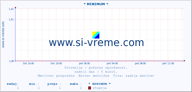 POVPREČJE :: * MINIMUM * :: stopnja | indeks :: zadnji dan / 5 minut.