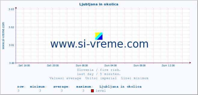  :: Ljubljana in okolica :: level | index :: last day / 5 minutes.