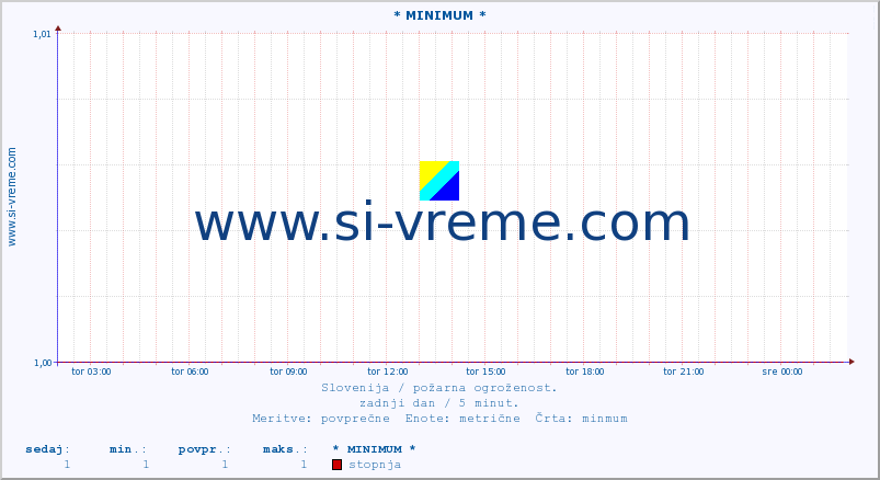 POVPREČJE :: * MINIMUM * :: stopnja | indeks :: zadnji dan / 5 minut.