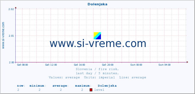  :: Dolenjska :: level | index :: last day / 5 minutes.