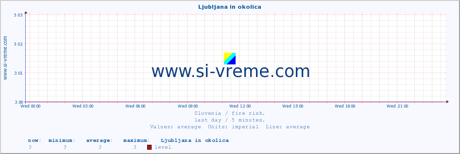  :: Ljubljana in okolica :: level | index :: last day / 5 minutes.