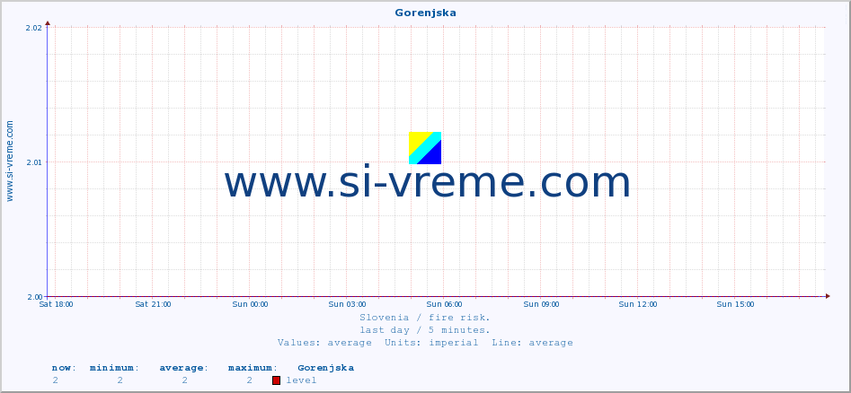  :: Gorenjska :: level | index :: last day / 5 minutes.