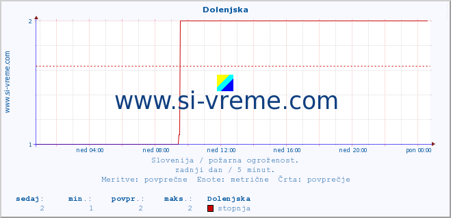 POVPREČJE :: Dolenjska :: stopnja | indeks :: zadnji dan / 5 minut.