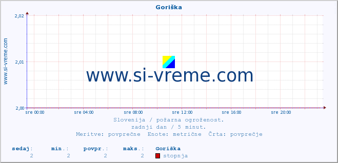 POVPREČJE :: Goriška :: stopnja | indeks :: zadnji dan / 5 minut.