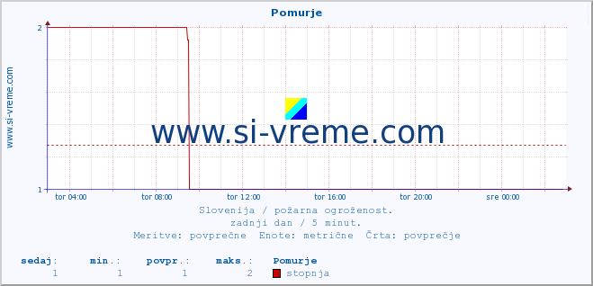 POVPREČJE :: Pomurje :: stopnja | indeks :: zadnji dan / 5 minut.