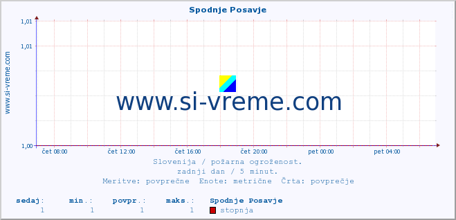 POVPREČJE :: Spodnje Posavje :: stopnja | indeks :: zadnji dan / 5 minut.